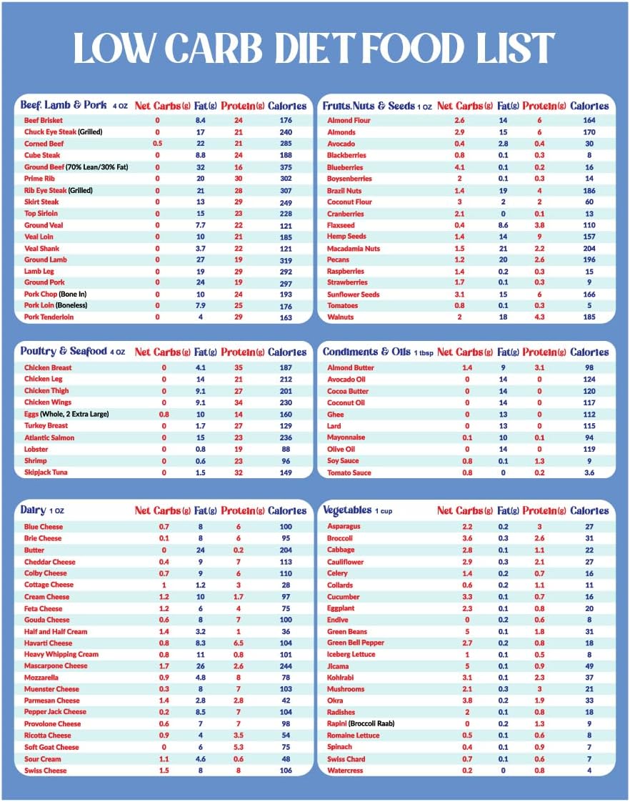 Healthy Diet Food Chart Top 100 Low Carbohydrates Foods Grocery List